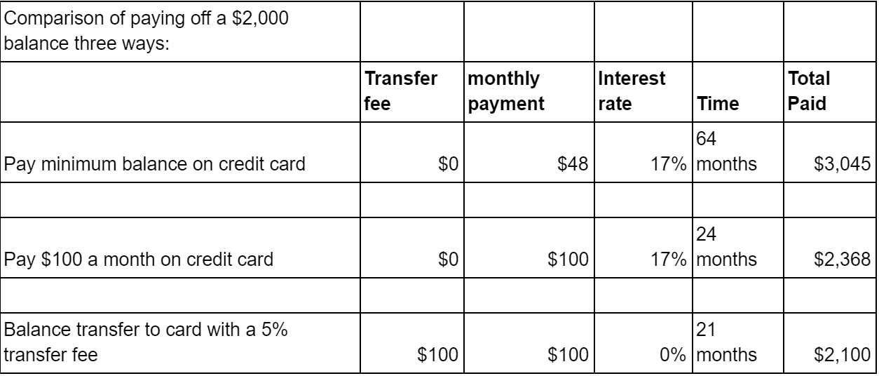 Compare Paying Off Debt With And Without A Balance Transfer Credit Card