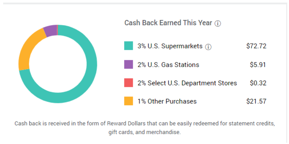 Report For Amex Blue Cash Card Showing Rewards Earned Per Category Report For Amex Blue Cash Card Showing Rewards Earned Per Category