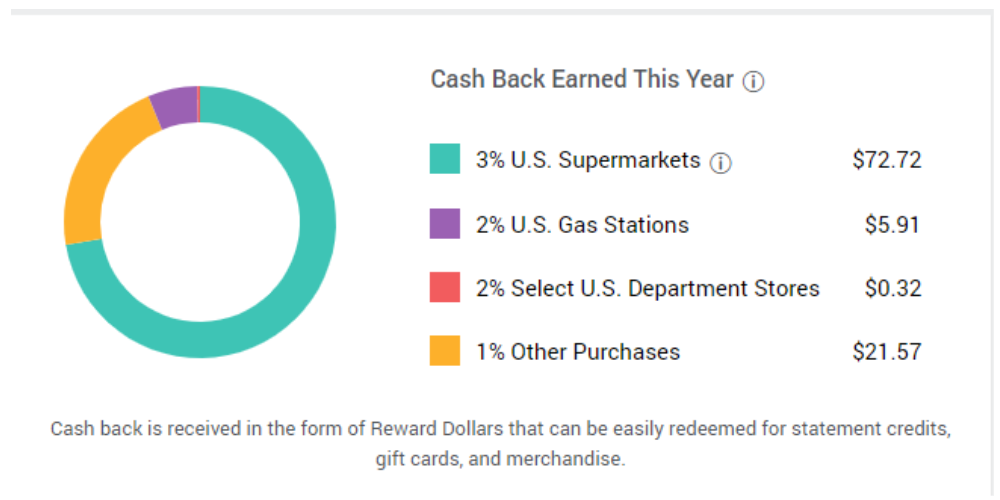 Report For Amex Blue Cash Card Showing Rewards Earned Per Category