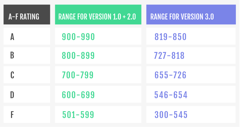 A chart showing the VantageScore ratings.