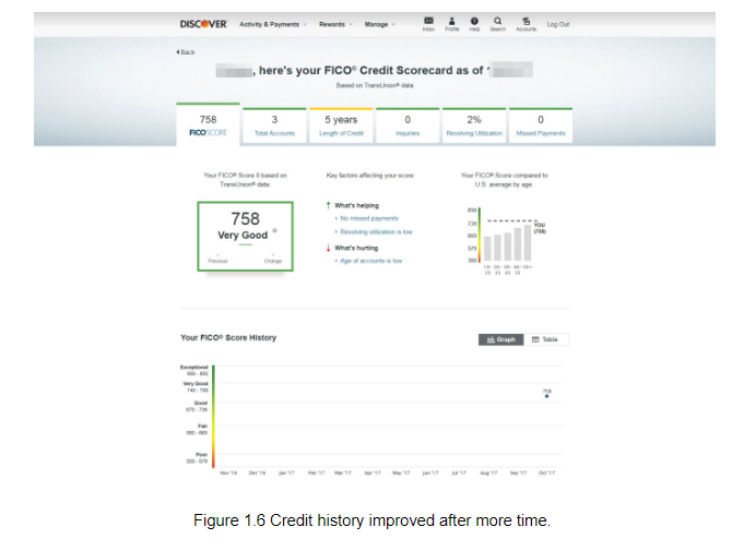 Credit history improved with time. Credit history improved with time.
