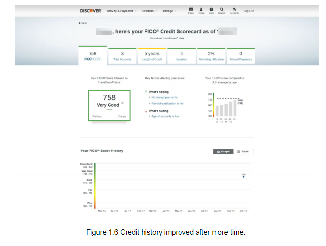 Credit history improved with time.