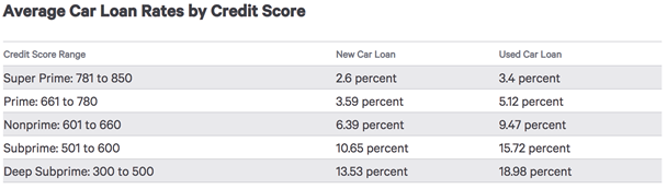 Table of average car loan rates.