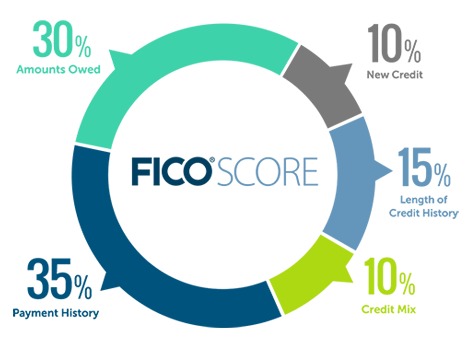 Ce Fico Score Chart