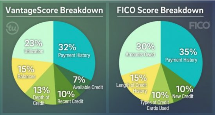 A diagram comparing FICO score and VantageScore. A diagram comparing FICO score and VantageScore.