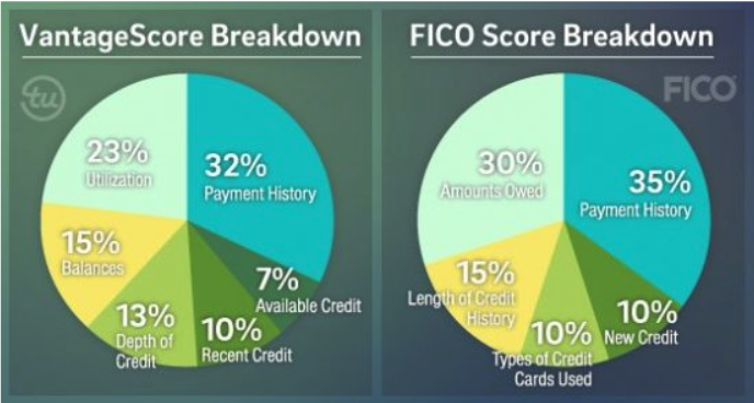 A  diagram comparing FICO score and VantageScore.