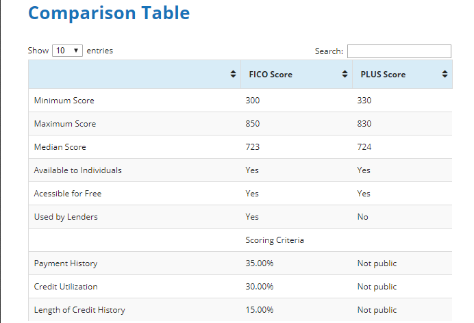 Table Comparing Fico Score to Plus Score Table Comparing Fico Score to Plus Score
