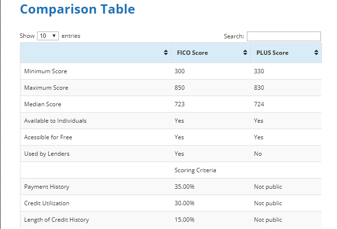 Table Comparing Fico Score to Plus Score