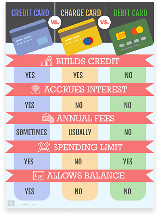 credit card charge card debit card credit card charge card debit card