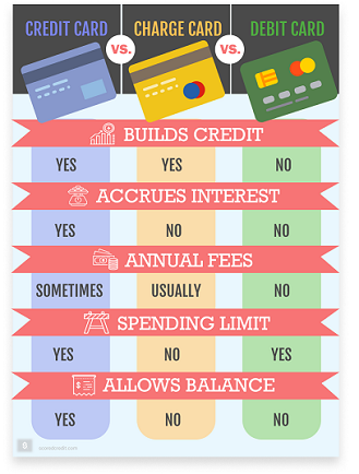 Credit Cards Vs Charge Cards: the Biggest Differences