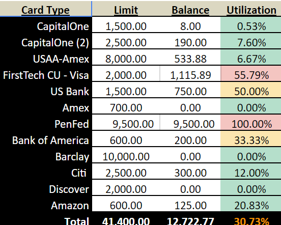 Credit Card Utilization Chart