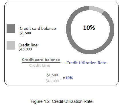 Credit utilization rate.