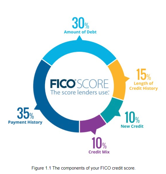 The Components of your FICO credit socre The Components of your FICO credit socre