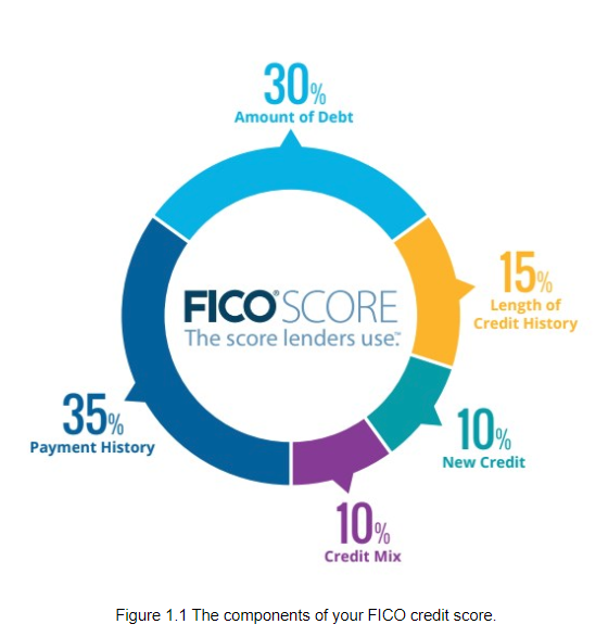 The Components of your FICO credit socre