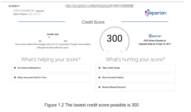 The lowest credit score possible is 300. The lowest credit score possible is 300.