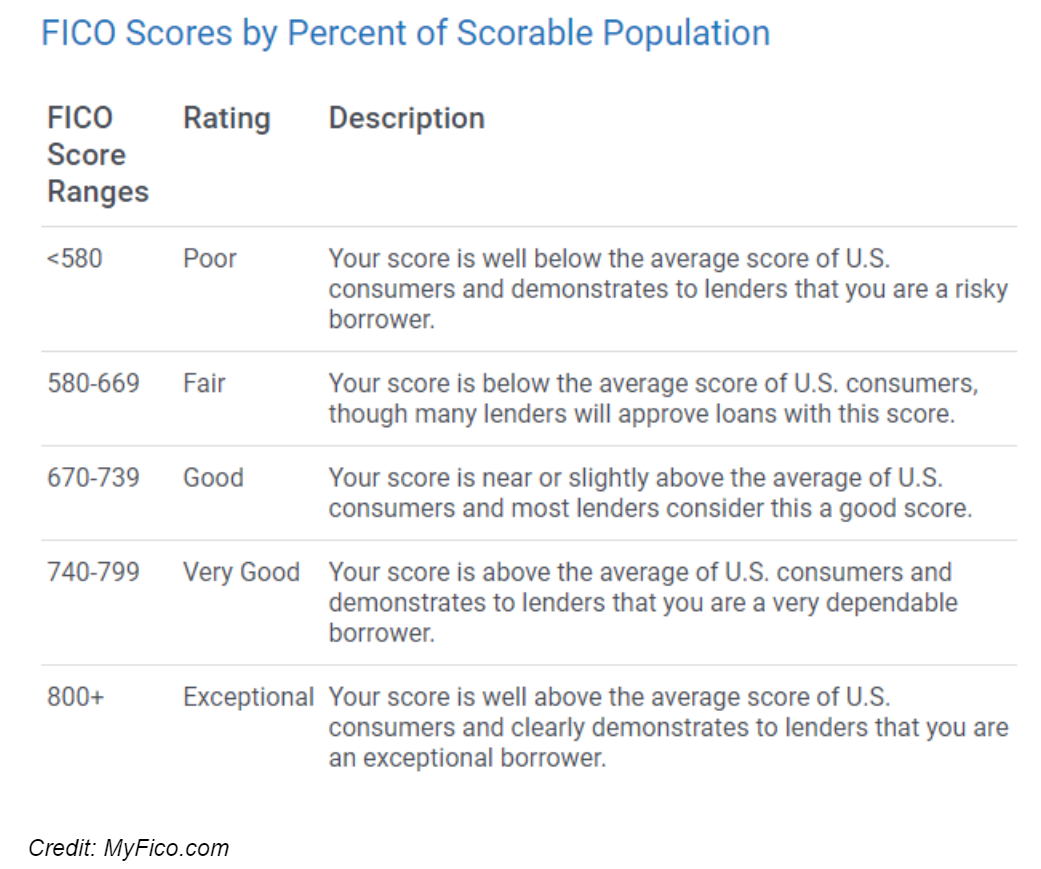 Fico Scores By Percent Of Scorable Population Fico Scores By Percent Of Scorable Population