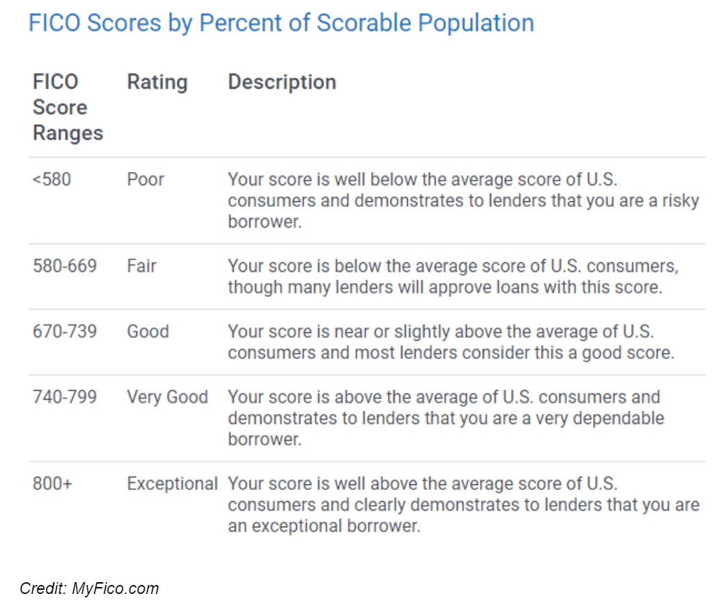 Fico Scores By Percent Of Scorable Population