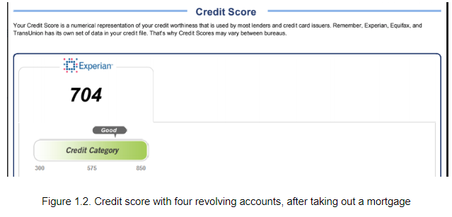 Credit score with four revolving accounts, after taking out a mortgage. Credit score with four revolving accounts, after taking out a mortgage.