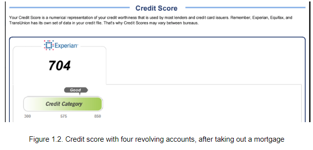 Credit score with four revolving accounts, after taking out a mortgage.