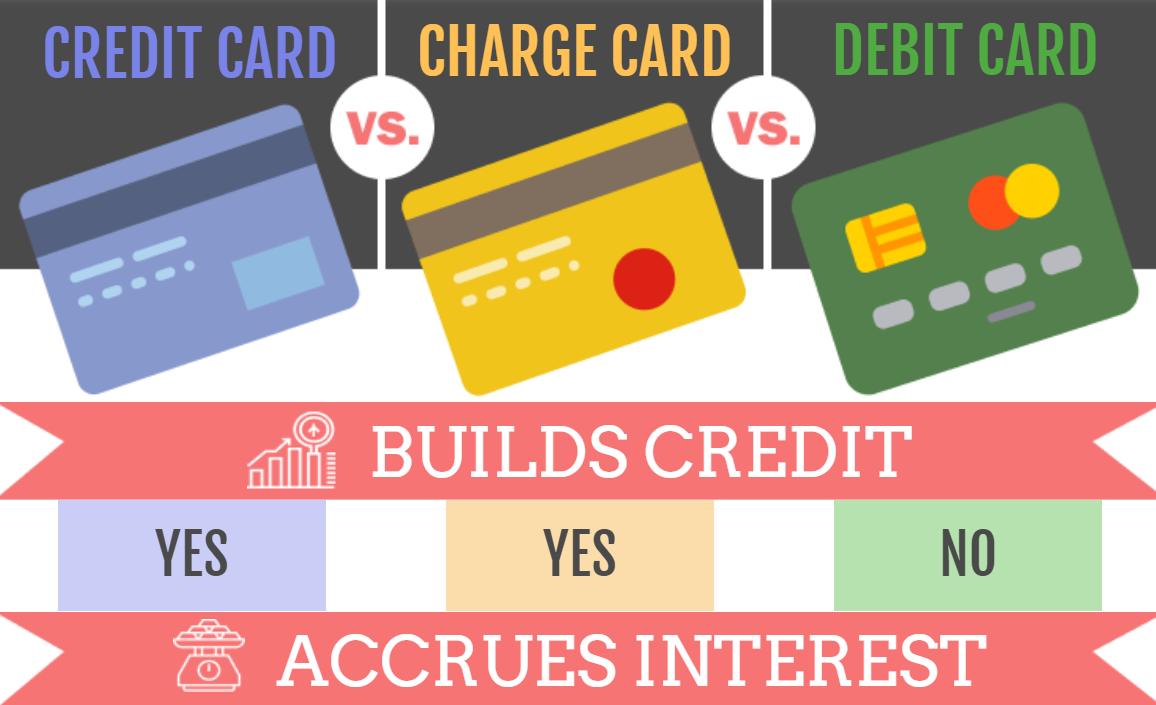 Know Your Credit Charge And Debit Card