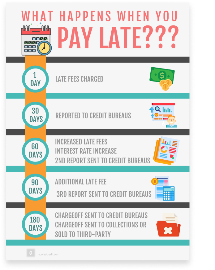 How long do late payments stay on your credit report?